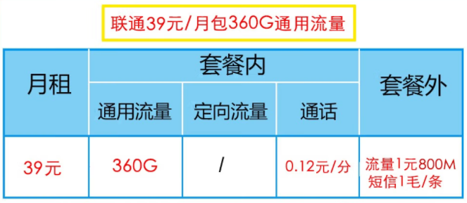 聯(lián)通39元套餐有幾種流量類型？聯(lián)通39元套餐類型介紹