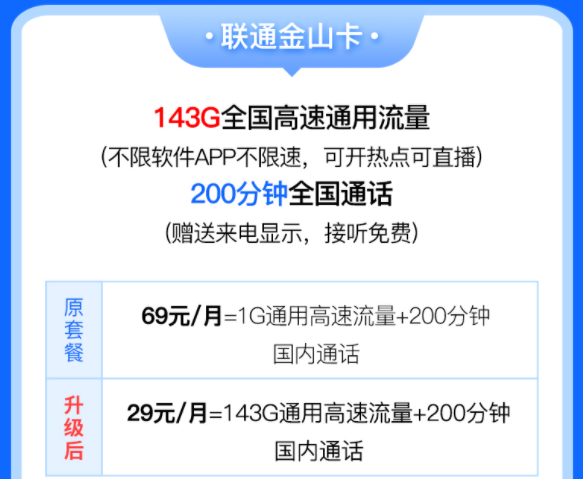 中國(guó)聯(lián)通有好用的流量卡套餐嗎？聯(lián)通金山卡29元含143G全國(guó)高速流量200分鐘語(yǔ)音通話優(yōu)惠多