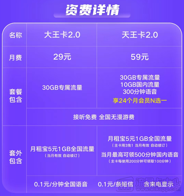 騰訊王卡資費(fèi)、流量及各種問(wèn)題一覽|聯(lián)通大王卡、天王卡2.0版資費(fèi)介紹
